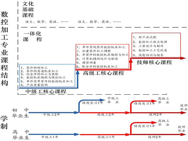 2“工学结合”课程体系结构.jpg